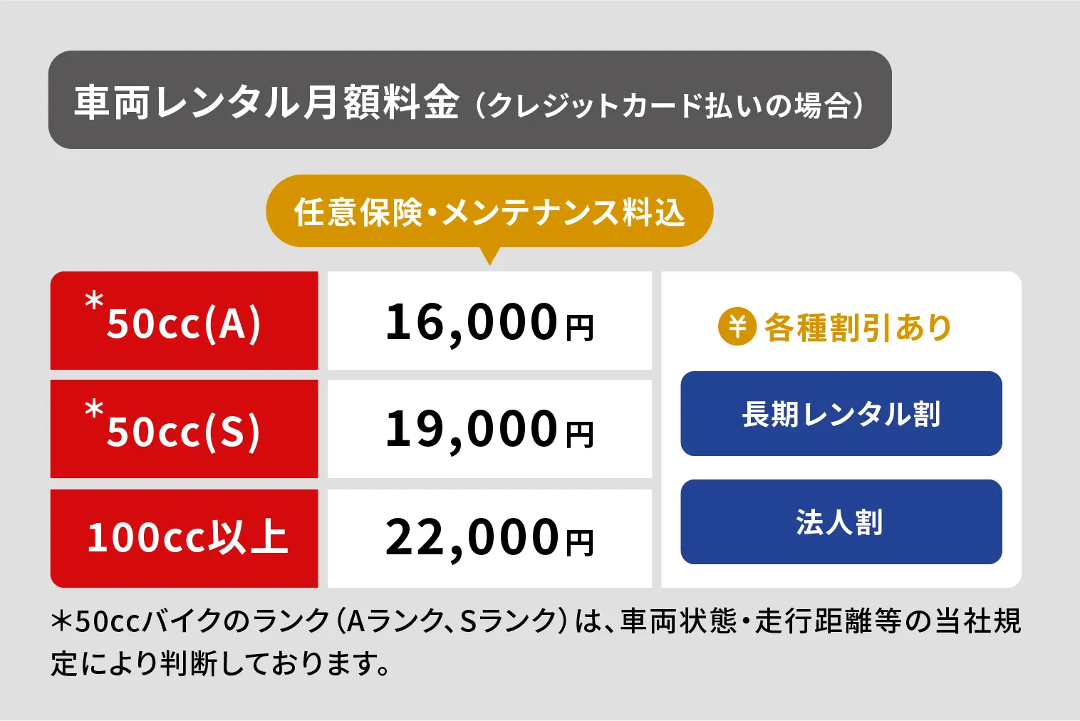 車両レンタル月額料金(クレジットカード払いの場合)。任意保険・メンテナンス込。50cc(A) 16,000円、50cc(S) 19,000円、100cc以上 22,000円。50ccバイクのAクラスは貸出時に走行距離が30,000キロを超える車両、Sクラスは30,000キロ以下の車両